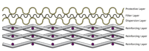 Six-Layer Sintered Mesh Structure 