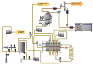 Filtration Applications in Dairy Processing