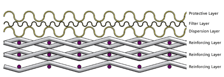 Stainless Steel Standard Six-Layer Sintered Mesh Laminates Stainless Steel Standard Six-Layer Sintered Mesh Laminates
