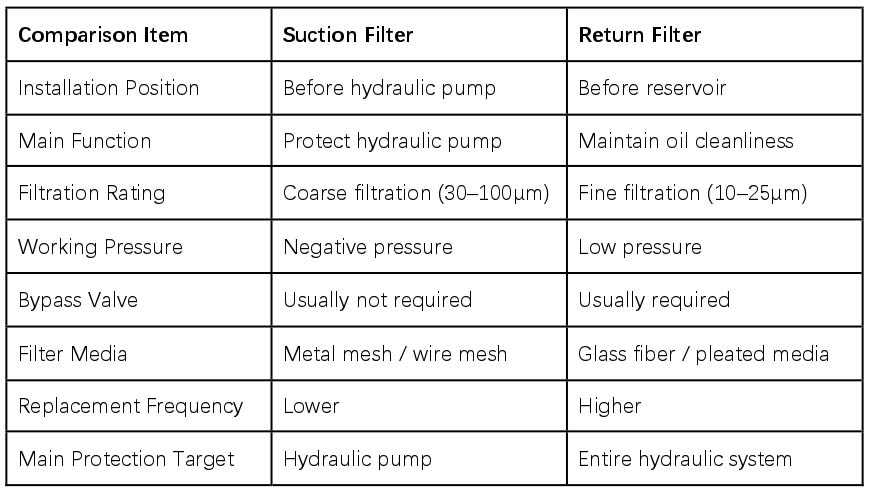 Suction Filter vs Return Filter in Hydraulics: Key Differences Explained