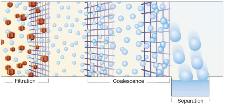 Coalescence Filter Element Coalescence Filter Element