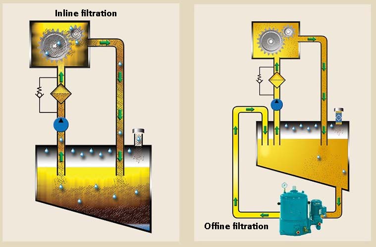 How Offline Oil Filtration Reduces Maintenance Costs
