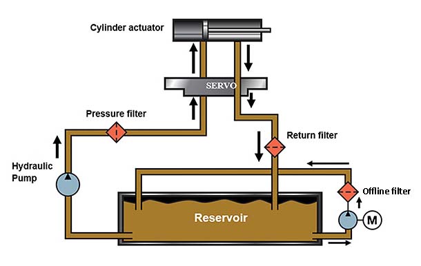 The Hidden Cost of Hydraulic Oil Contamination: Why Filtration Matters