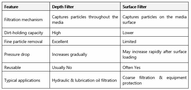 Depth Filter vs Surface Filter: Which Filtration Technology Fits Your Application?