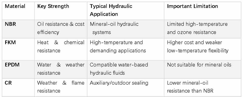 How to Select the Right O-Ring Material for Hydraulic Systems How to Select the Right O-Ring Material for Hydraulic Systems